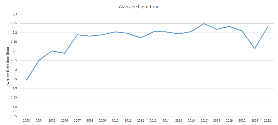 Average flight time increase